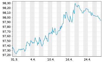 Chart NorteGas Energia Distribuc.SAU EO-MTN. 2017(17/27) - 1 Monat