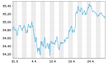 Chart Heineken N.V. EO-Med.-Term Notes 2017(17/29) - 1 Month