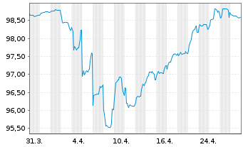 Chart ABN AMRO Bank N.V. EO-FLR Cap. Secs 2017(27/Und.) - 1 Month