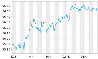 Chart Dt.Apotheker- u. Ärztebank Nts.v.17(27)A.1444 - 1 Monat