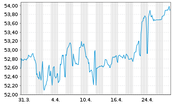 Chart European Investment Bank RC-Zero MTN. 2017(32) - 1 Month