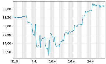 Chart ASR Nederland N.V. EO-FLR Cap. Secs 17(27/Und.) - 1 Monat