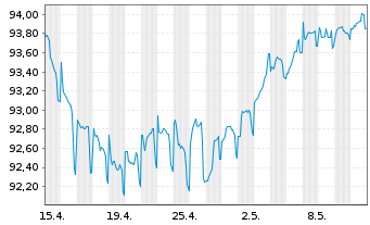 Chart ASR Nederland N.V. EO-FLR Cap. Secs 17(27/Und.) - 1 mois