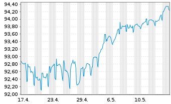 Chart ASR Nederland N.V. EO-FLR Cap. Secs 17(27/Und.) - 1 Month