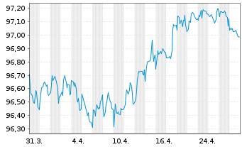 Chart innogy Finance B.V. EO-Med.-Term Notes 2017(27/27) - 1 Monat