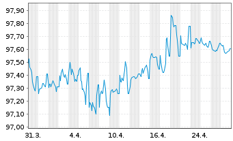 Chart Iren S.p.A. EO-Medium-Term Nts 2017(27/27) - 1 Month