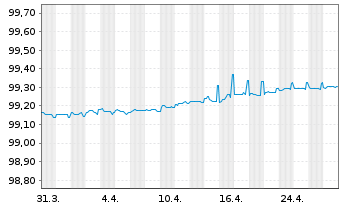Chart Stedin Holding N.V. EO-Medium-Term Nts 2017(17/25) - 1 Month