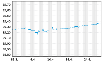 Chart Morgan Stanley EO-FLR Med.-T.Nts 2017(25/26) - 1 Month