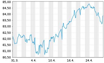 Chart Nestlé Finance Intl Ltd. EO-Med.T.Nts 2017(17/37) - 1 Month