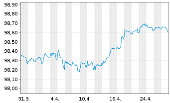 Chart Verizon Communications Inc. EO-Notes 2017(17/26) - 1 Month