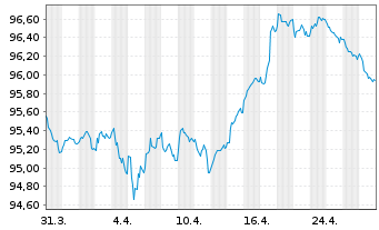 Chart Verizon Communications Inc. EO-Notes 2017(17/29) - 1 Month