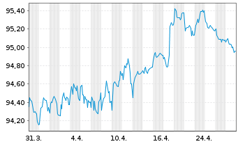 Chart Procter & Gamble Co., The EO-Bonds 2017(17/29) - 1 Month