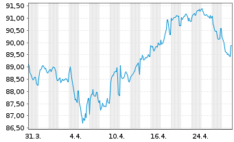 Chart Verizon Communications Inc. EO-Notes 2017(17/38) - 1 Monat