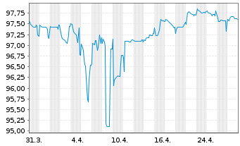 Chart ADLER Real Estate AG Anleihe v.2018(2018/2026) - 1 Month
