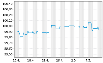 Chart Holcim Finance (Luxembg) S.A. Nts.2019(24/Und.) - 1 mois