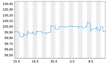 Chart Holcim Finance (Luxembg) S.A. Nts.2019(24/Und.) - 1 Month