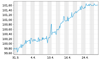 Chart Kroatien, Republik EO-Notes 2017(30) - 1 Monat