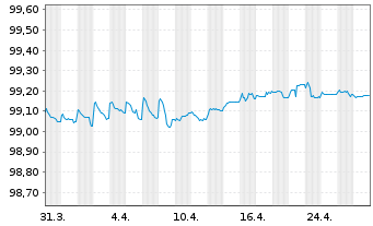 Chart Swedish Match AB EO-Medium-Term Nts 2017(25/25) - 1 Monat