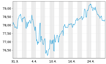 Chart Philip Morris Internat. Inc. EO-Notes 2017(17/37) - 1 Monat