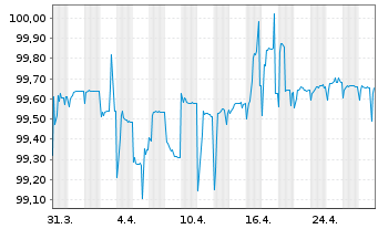 Chart Eurofins Scientific S.E. EO-FLR Nts. 2017(25/Und.) - 1 Month