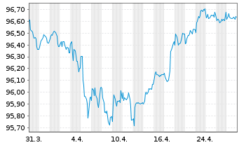 Chart Bque Fédérative du Cr. Mutuel EO-MTN. 2017(27) - 1 mois