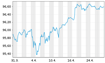 Chart Société Générale S.A. EO-Non-Pref.MTN 2017(28) - 1 Month