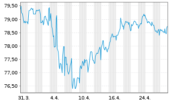 Chart BASF SE MTN v.2017(2017/2037) - 1 Monat