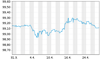 Chart SELP Finance S.a.r.l. EO-Notes 2017(17/25) - 1 Month