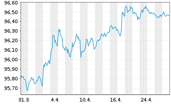 Chart Danske Bank AS EO-Mortg. Covered MTN 2017(27) - 1 Month