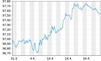 Chart EDP Finance B.V. EO-Medium-Term Notes 2017(27) - 1 Monat