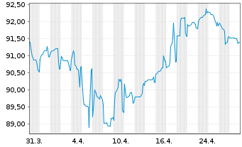 Chart Vodafone Group PLC EO-Medium-Term Notes 2017(37) - 1 Month