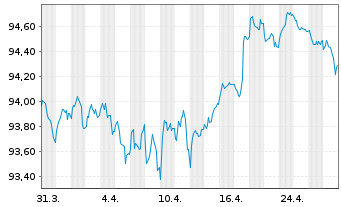 Chart McDonald's Corp. EO-Med.-T. Nts 2017(17/29) - 1 Month