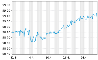 Chart Prosegur Cash S.A. EO-Med.-Term Notes 2017(17/26) - 1 Monat