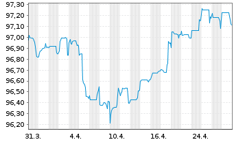 Chart Talanx AG FLR-Nachr.-Anl. v.17(27/47) - 1 Month