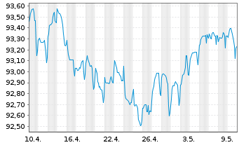 Chart Talanx AG FLR-Nachr.-Anl. v.17(27/47) - 1 Month
