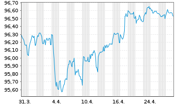 Chart ING Groep N.V. EO-Med.-Term Nts 2017(28) - 1 mois