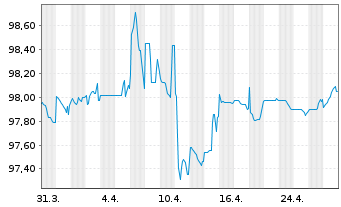 Chart Roadster Finance DAC EO-Med.-T. Nts 2017(17/27.32) - 1 Month