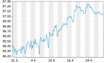 Chart Deutsche Post AG Medium Term Notes v.17(27/27) - 1 Month