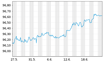 Chart Volkswagen Bank GmbH Med.Term.Nts. v.17(25) - 1 mois