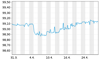 Chart Volkswagen Bank GmbH Med.Term.Nts. v.17(25) - 1 Month