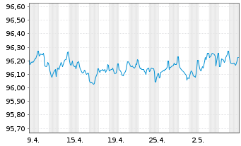 Chart Volkswagen Bank GmbH Med.Term.Nts. v.17(25) - 1 Monat