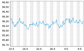 Chart Volkswagen Bank GmbH Med.Term.Nts. v.17(25) - 1 Month