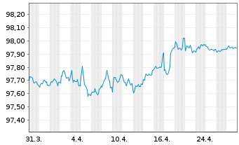 Chart OMV AG EO-Medium-Term Notes 2017(26) - 1 Month