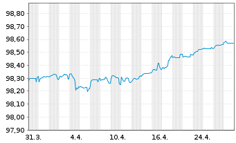 Chart BNP Paribas S.A. EO-Non-Preferred MTN 2018(26) - 1 Monat