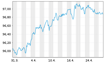 Chart Commonwealth Bank of Australia EO-MTN. 2018(28) - 1 Month