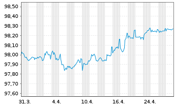 Chart ENEL Finance Intl N.V. EO-Med.T.Nts 2018(18/26) - 1 Monat