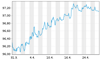 Chart Deutsche Bahn Finance GmbH Med.T.Nts 2018(27/27) - 1 Month