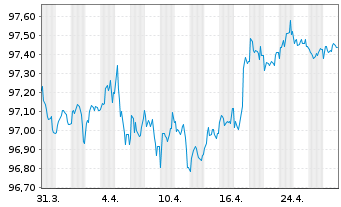 Chart EXOR N.V. EO-Notes 2018(18/28) - 1 Month