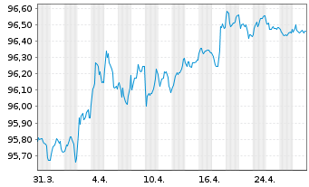 Chart NIBC Bank N.V. EO-M.-T. Mortg.Cov.Bds 18(28) - 1 Month