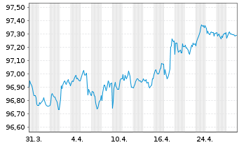 Chart REN Finance B.V. EO-Medium-Term Nts 2018(18/28) - 1 Month